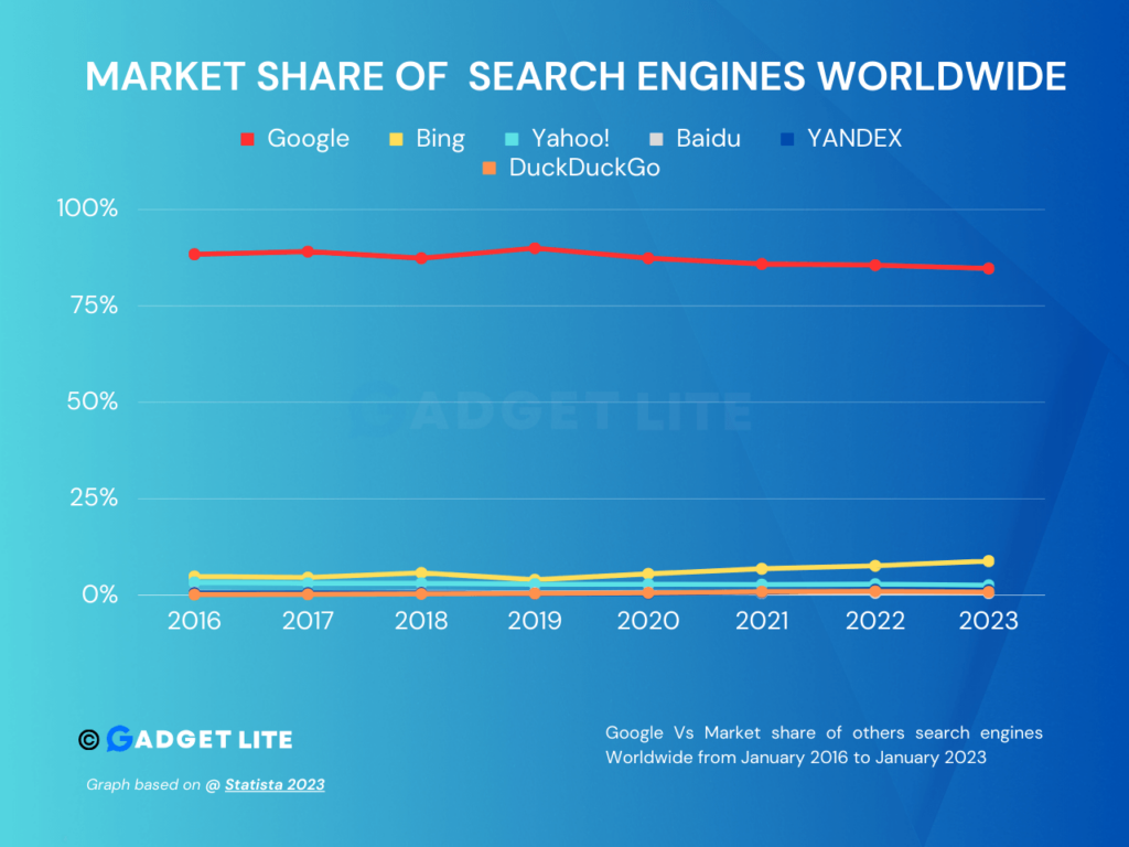 Market share of search engines worldwide