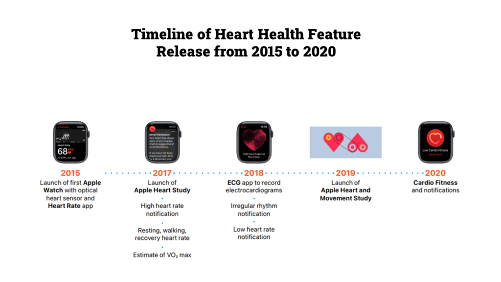 timeline of heart health feature