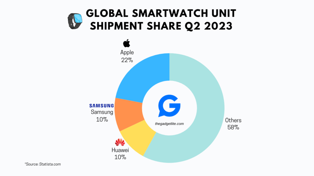 Apple Watch market share